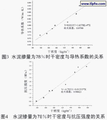 水泥掺量百分78时干密度与导热系数、抗压强度的关系