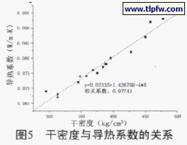 干密度与导热系数的关系