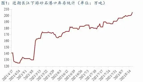 聚焦！砂石库存增幅超6成，上涨难度较大！