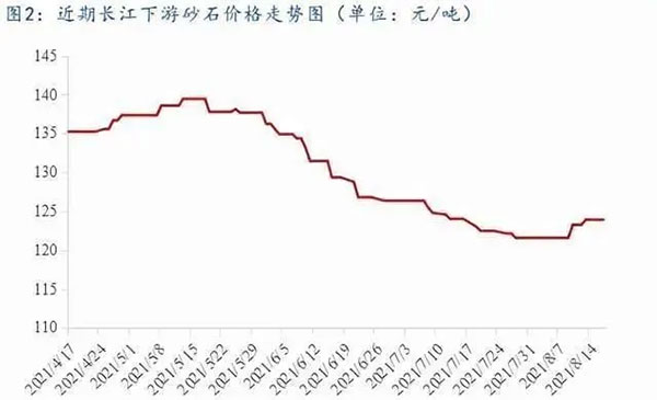 聚焦！砂石库存增幅超6成，上涨难度较大！