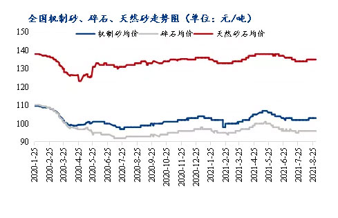 8月砂石价格同比上涨3.1%，金九银十旺季来临，砂石行情利好上扬