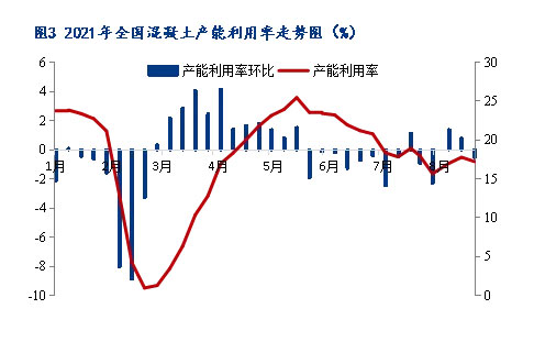 8月砂石价格同比上涨3.1%，金九银十旺季来临，砂石行情利好上扬