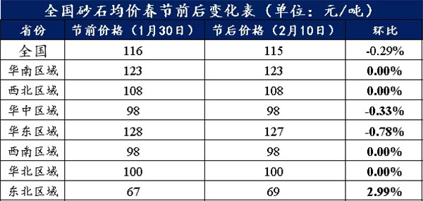 节后全国砂石矿山复工率33％，砂石价格环比下降0.29％