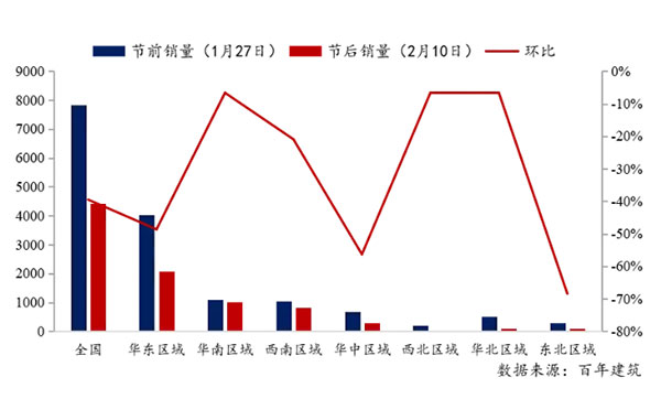 节后全国砂石矿山复工率33％，砂石价格环比下降0.29％