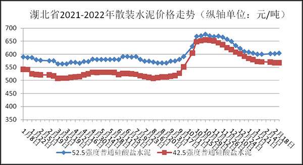 权威发布！湖北省2月砂石骨料、水泥、混凝土价格整体回落！