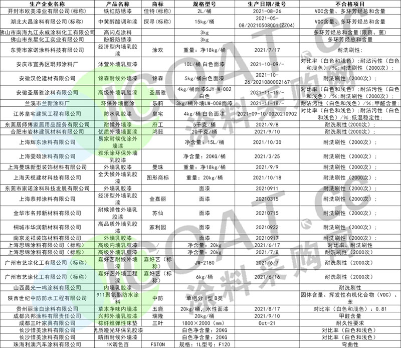 曝光！几十家涂料产品不合格！