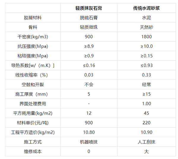 轻质抹灰石膏与水泥砂浆比较