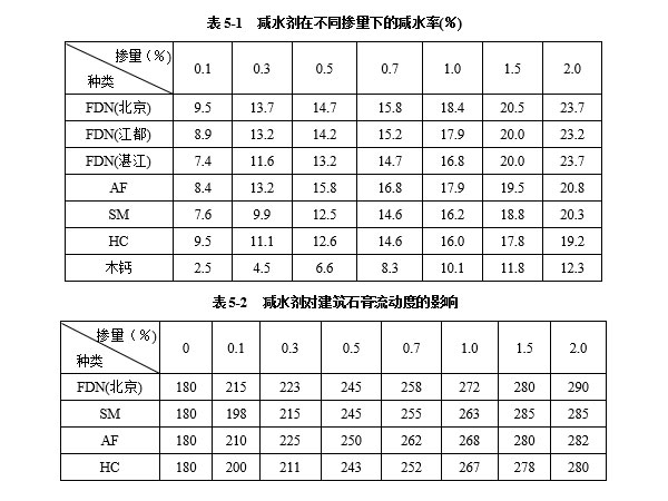 减水剂对建筑石膏浆体有哪些影响因素？