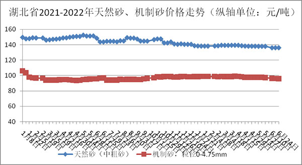 湖北砂石骨料、水泥、混凝土价格跌势难挡！最高下跌33.89元/吨！